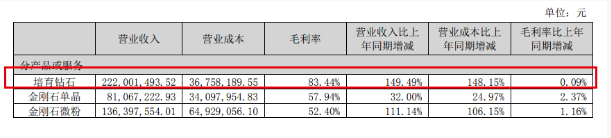 培育鉆石概念受資本熱捧的背后?，究竟是什么原因主宰市場(chǎng)格局？