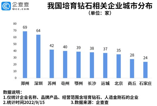 1年種400萬克拉鉆石，河南現(xiàn)存培育鉆石企業(yè)全國第一