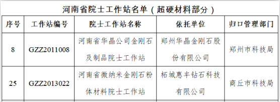 河南省院士工作站名單公布，超硬材料行業(yè)2家！