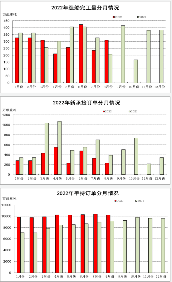2022年1-8月船舶工業(yè)經(jīng)濟運行情況