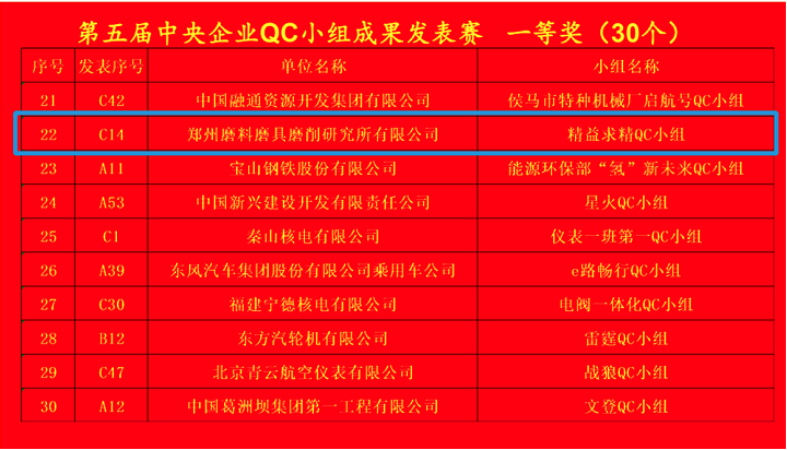 鄭州三磨所再獲央企QC發(fā)表賽一等獎(jiǎng)