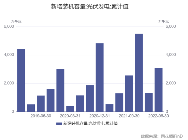 三部門集體約談部分光伏企業(yè)：不搞囤積居奇等哄抬價格行為，后續(xù)新建產(chǎn)能大規(guī)模投產(chǎn)要提前研判、防范風險