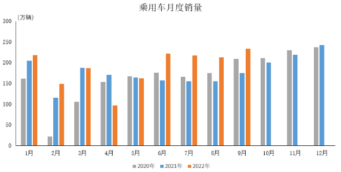 數(shù)據(jù)簡報 | 2022年9月乘用車產(chǎn)銷情況簡析