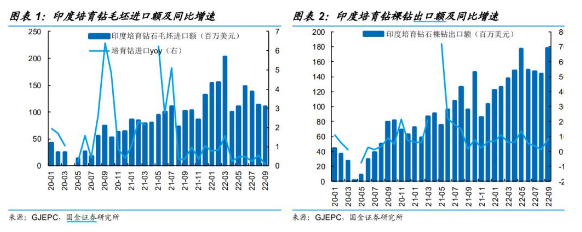 培育鉆石是故事不好聽，還是需求不夠強？