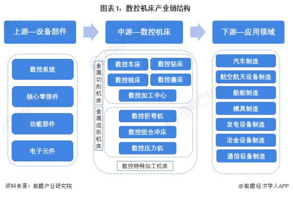 2022年中國(guó)數(shù)控機(jī)床行業(yè)產(chǎn)業(yè)鏈全景梳理及區(qū)域熱力地圖