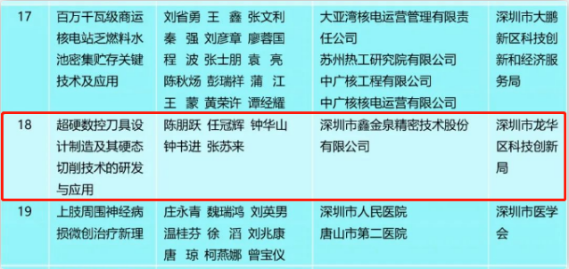 “超硬數(shù)控刀具設計制造及其硬態(tài)切削技術(shù)的研發(fā)與應用”項目榮獲2022年深圳市科技進步一等獎