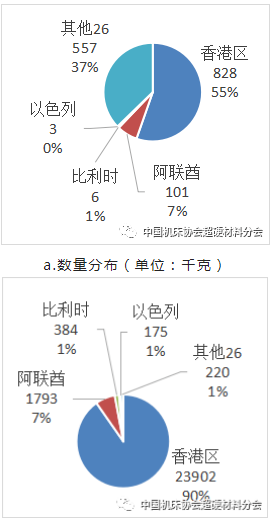 【超協(xié)】中國海關(guān)2022年上半年出口超硬材料類商品進(jìn)出口地域分布（上）