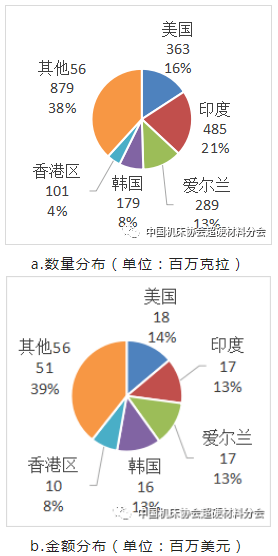 【超協(xié)】中國海關(guān)2022年上半年出口超硬材料類商品進(jìn)出口地域分布（上）