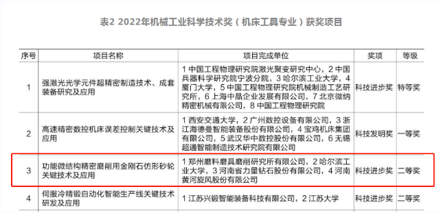 “功能微結(jié)構(gòu)精密磨削用金剛石仿形砂輪關(guān)鍵技術(shù)及應(yīng)用”榮獲2022年機(jī)械工業(yè)科學(xué)技術(shù)獎(jiǎng)