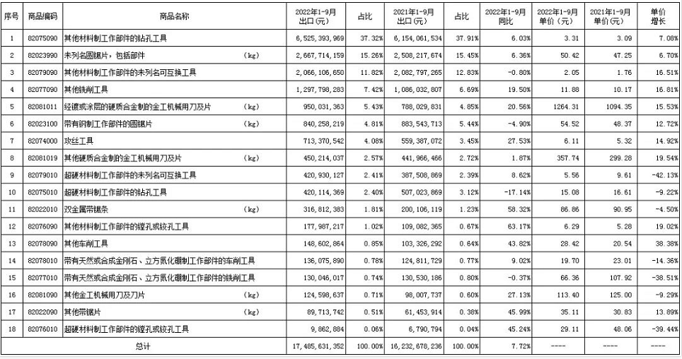 1-9月工具行業(yè)進(jìn)出口數(shù)據(jù)分析