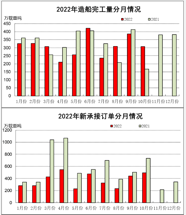 2022年1-10月船舶工業(yè)經(jīng)濟運行情況