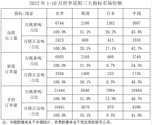 2022年1-10月船舶工業(yè)經(jīng)濟運行情況