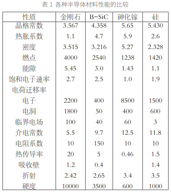 終極半導(dǎo)體材料——金剛石的研究綜述