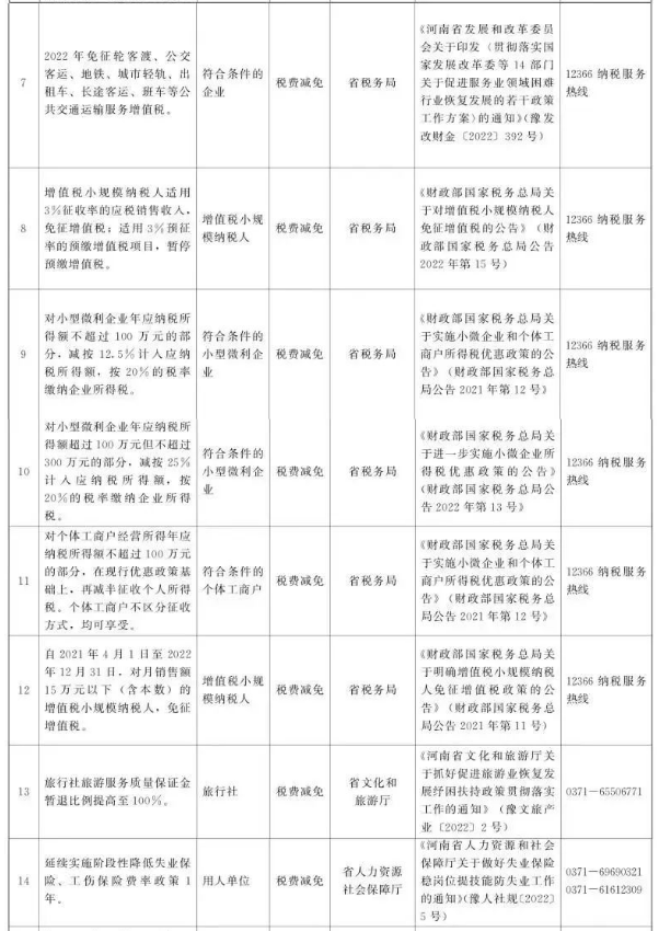 河南發(fā)布省級免申即享惠企政策清單，最高50%減征稅費