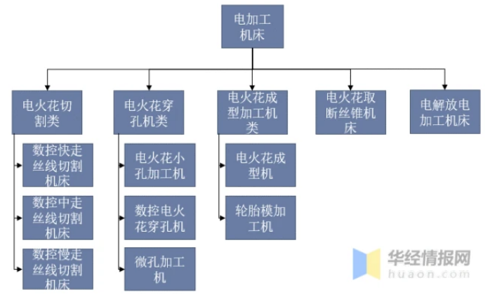 干貨！一文看懂電加工機床行業(yè)發(fā)展趨勢：向著綠色智能化發(fā)展為主流趨勢