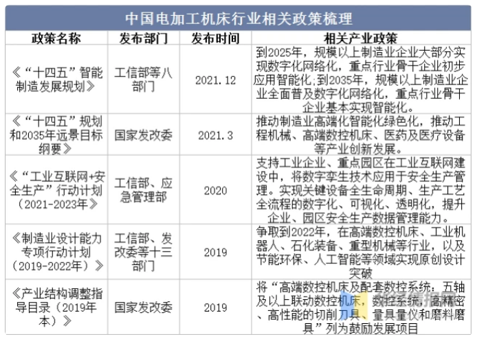 干貨！一文看懂電加工機床行業(yè)發(fā)展趨勢：向著綠色智能化發(fā)展為主流趨勢
