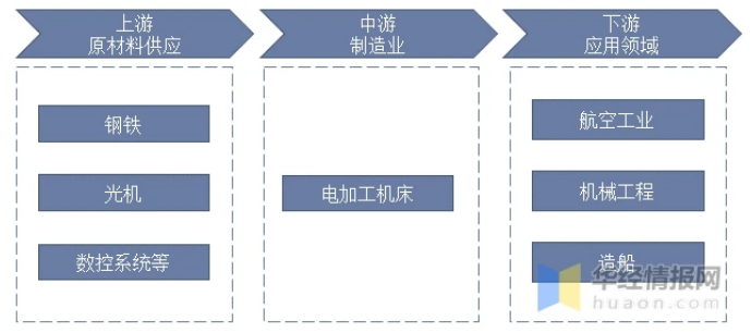 干貨！一文看懂電加工機床行業(yè)發(fā)展趨勢：向著綠色智能化發(fā)展為主流趨勢