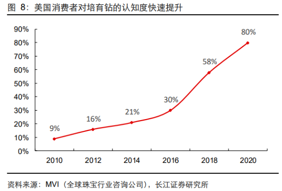 培育鉆石行業(yè)研究：需求側(cè)視角看培育鉆賽道前景