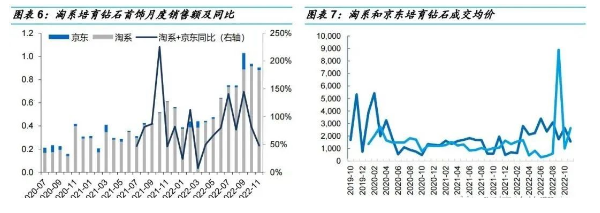 淘系/抖音/京東11月培育鉆石電商數(shù)據(jù)出爐，品牌表現(xiàn)分化