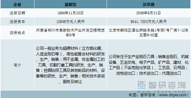 前言觀點！超硬復(fù)合材料行業(yè)市場概況分析：富耐克vs沃爾德