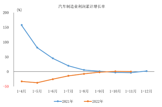 2022年1-11月汽車制造業(yè)利潤同比小幅增長