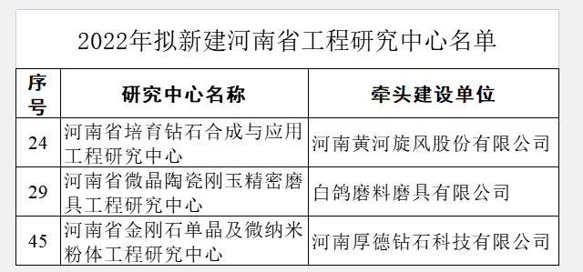 黃河旋風(fēng)、厚德鉆石、白鴿磨具入選河南省工程研究中心名單