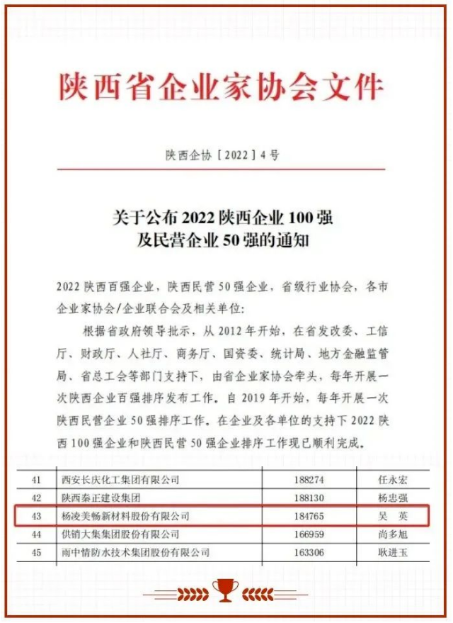 熱烈祝賀美暢股份榮獲“2022陜西民營(yíng)企業(yè)50強(qiáng)”