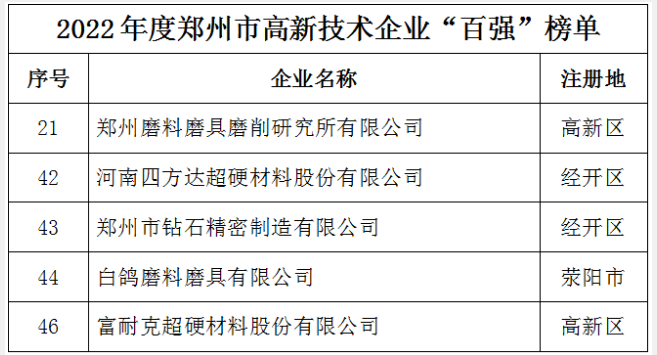 2022年度鄭州市高新技術(shù)企業(yè)百?gòu)?qiáng)公布，多家磨企上榜！