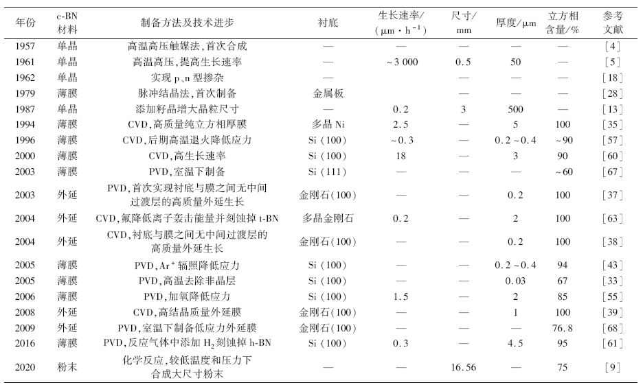 論文推介丨吉林大學(xué) · 立方氮化硼的研究進(jìn)展