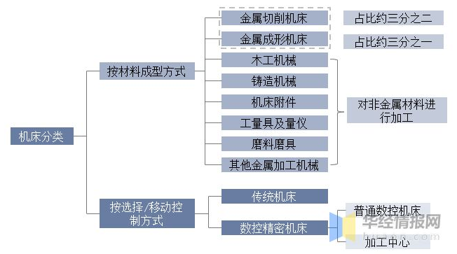 2022年中國機床行業(yè)發(fā)展趨勢分析，核心部件自給能力有望進一步提高