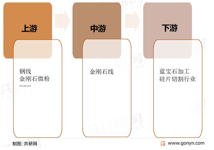 中國(guó)金剛石線(xiàn)發(fā)展歷程、國(guó)內(nèi)外企業(yè)競(jìng)爭(zhēng)及行業(yè)市場(chǎng)規(guī)模前景