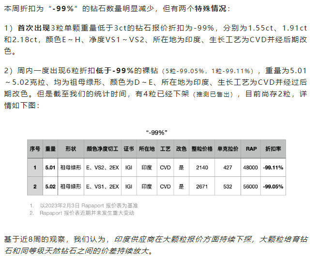 培育鉆石：小顆粒價格上漲明顯，大顆粒價格繼續(xù)下探（附數(shù)據(jù) 2023.02.04）