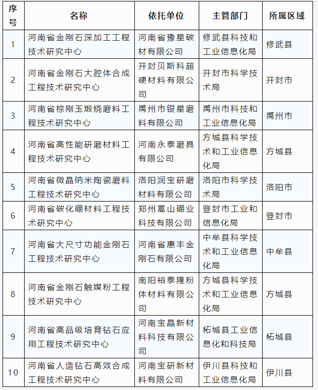 超硬材料、磨料磨具行業(yè)新增10家省級(jí)工程技術(shù)研究中心