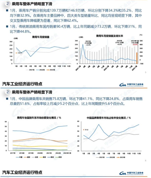 2023年1月汽車工業(yè)產(chǎn)銷情況
