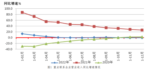 2022年機(jī)床工具行業(yè)經(jīng)濟(jì)運(yùn)行情況