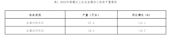2022年機(jī)床工具行業(yè)經(jīng)濟(jì)運(yùn)行情況