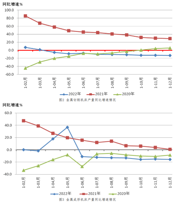 2022年機(jī)床工具行業(yè)經(jīng)濟(jì)運(yùn)行情況