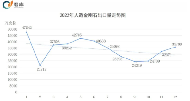 人造金剛石產(chǎn)品出口數(shù)據(jù)分析（2022年1-12月）