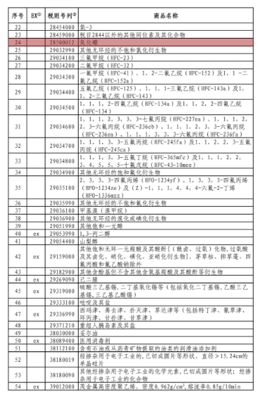 含金剛石砂輪、剛玉！中國公布對美加征關(guān)稅商品第十次排除延期清單