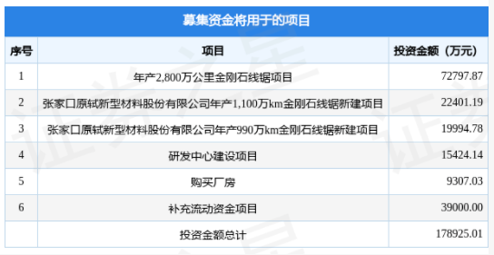 電鍍金剛石線企業(yè)原軾新材擬在深交所創(chuàng)業(yè)板上市募資17.89億元