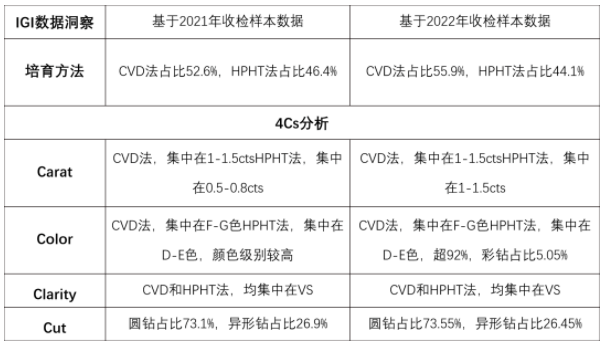 市場洞察：IGI洞察全球培育鉆石行業(yè)發(fā)展