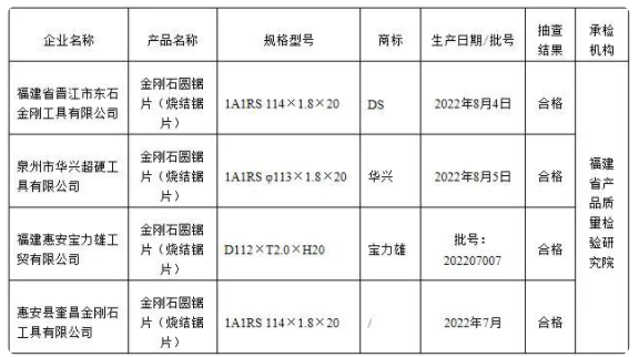 福建省市場監(jiān)管局公布金剛石圓鋸片質(zhì)量省級監(jiān)督抽查結(jié)果