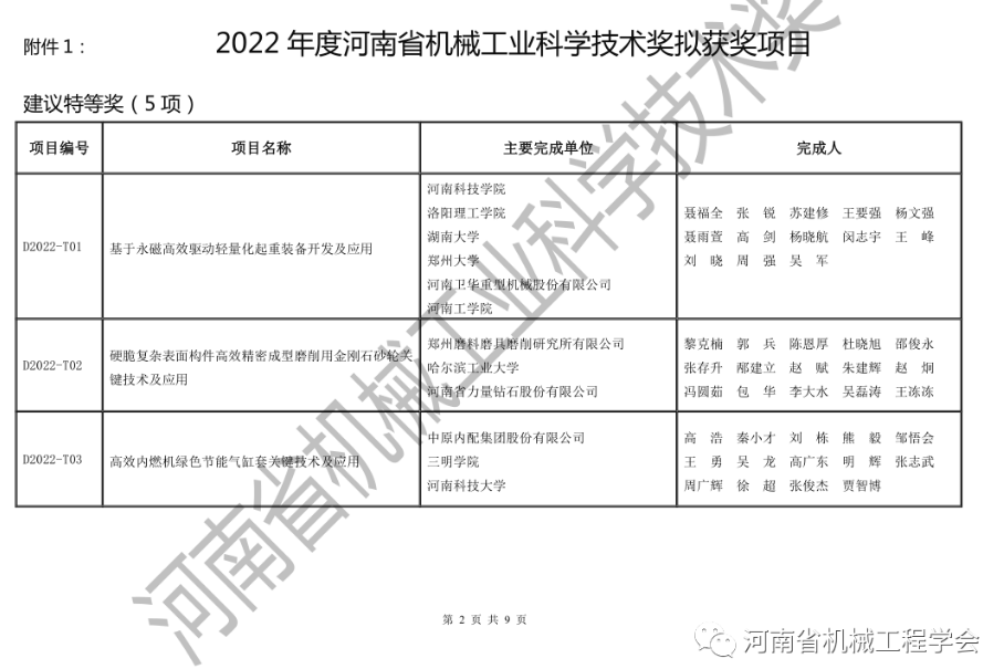 2022年度河南省機械工業(yè)科學(xué)技術(shù)獎擬獲獎項目的公示