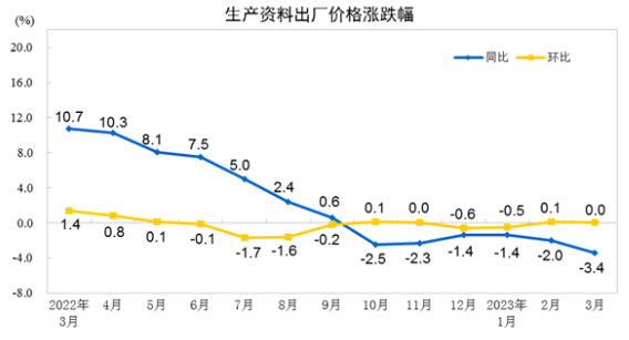 中國3月PPI同比下降2.5%，環(huán)比持平