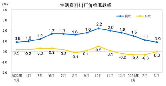 中國3月PPI同比下降2.5%，環(huán)比持平