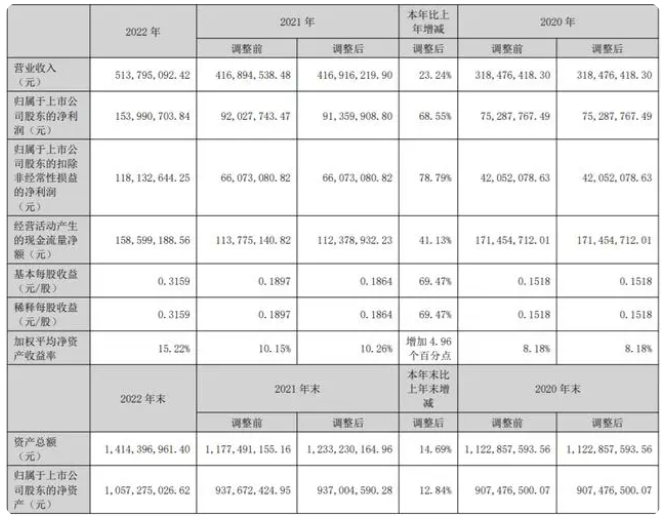 四方達：2022年凈利潤增長近六成，將繼續(xù)加碼功能性金剛石