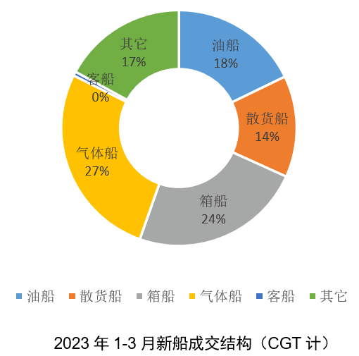一季度新造船市場的預(yù)期與超預(yù)期——2023年一季度世界新造船市場評(píng)論