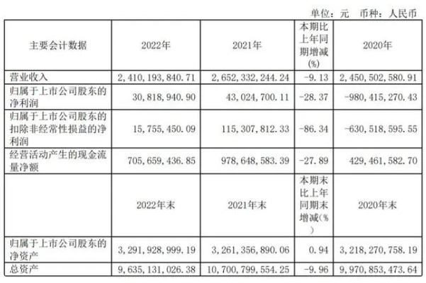 黃河旋風(fēng)：2022年營收超24億元，未來將加碼培育鉆石