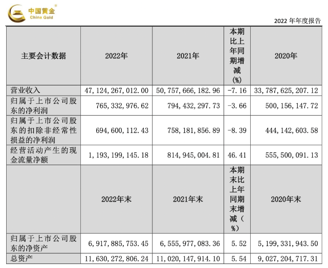 中國黃金2022年營收471億元，正式入局培育鉆石 