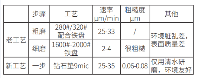 組團顆粒在平面研磨中的應(yīng)用
